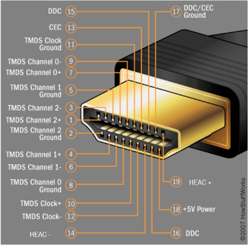 HDMI Type A connector Pinout