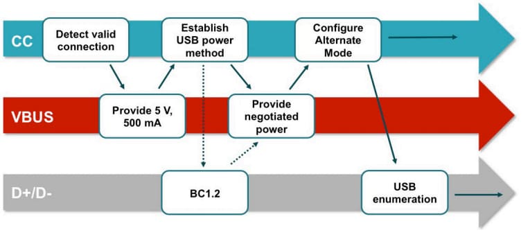 USB Type-C port negotiation