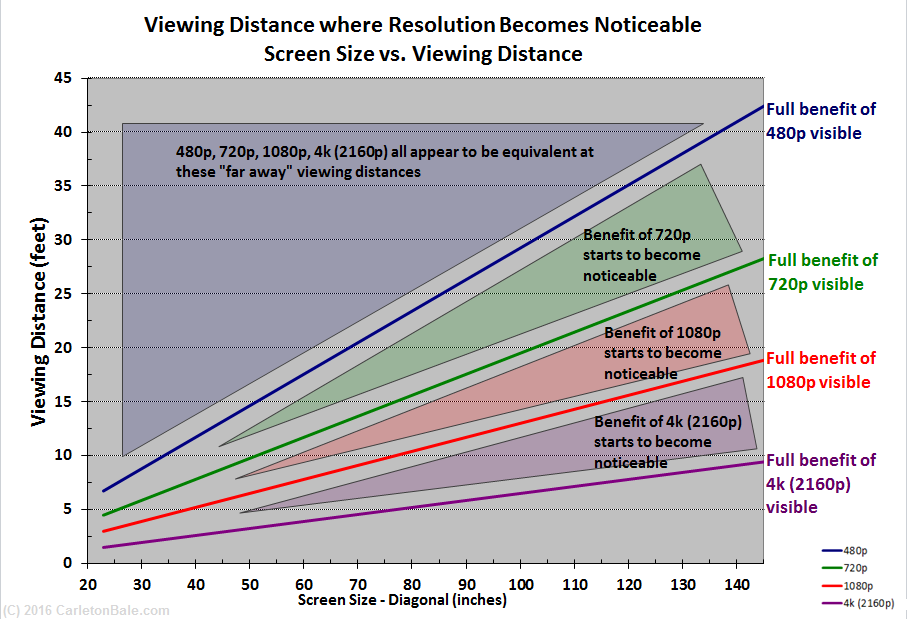 Screen Size vs Viewing Distance
